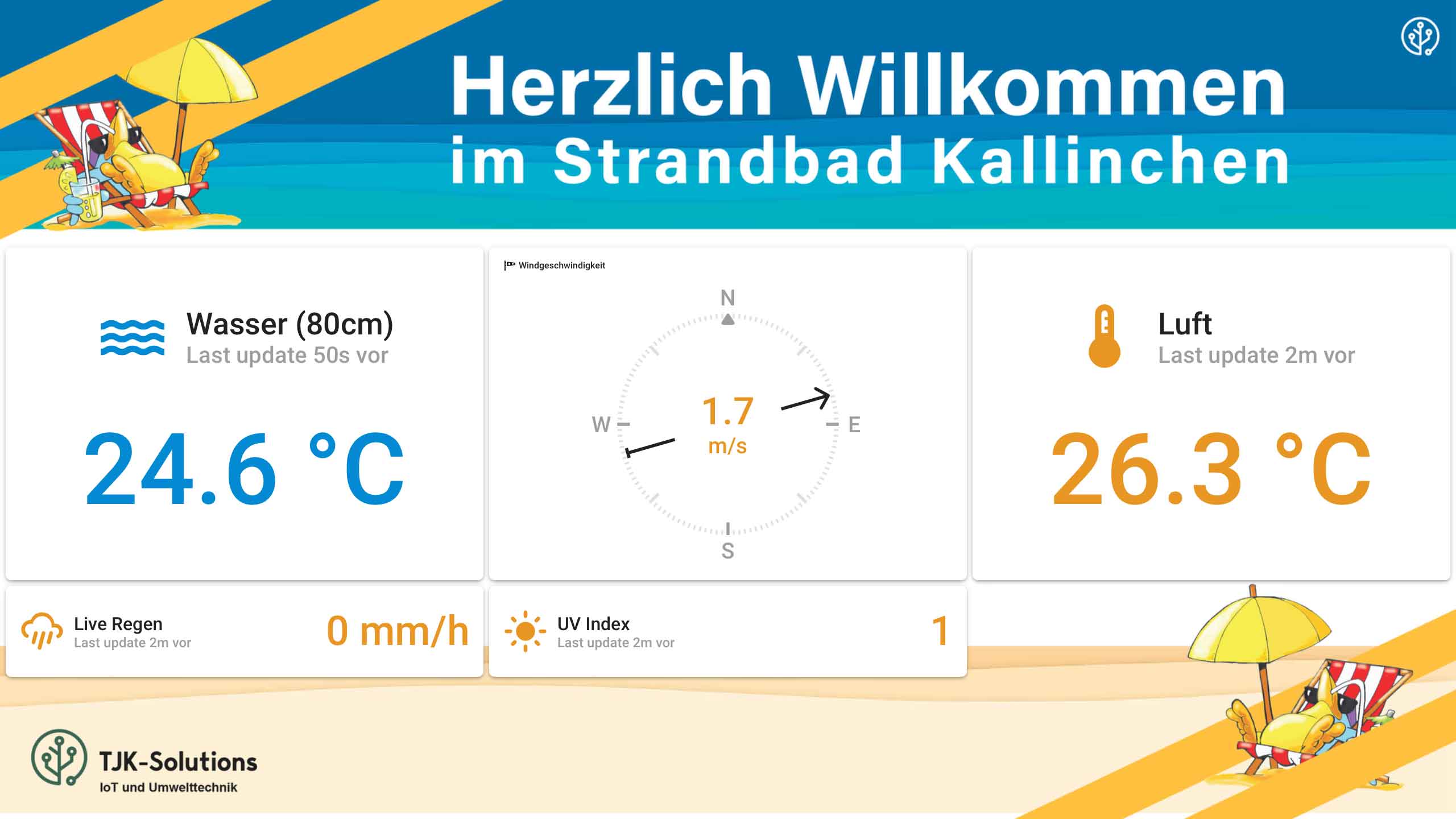 Live Dashboard für Strandbad Kallinchen, Wassertemperatur, Regen, Wetter, UV-Index